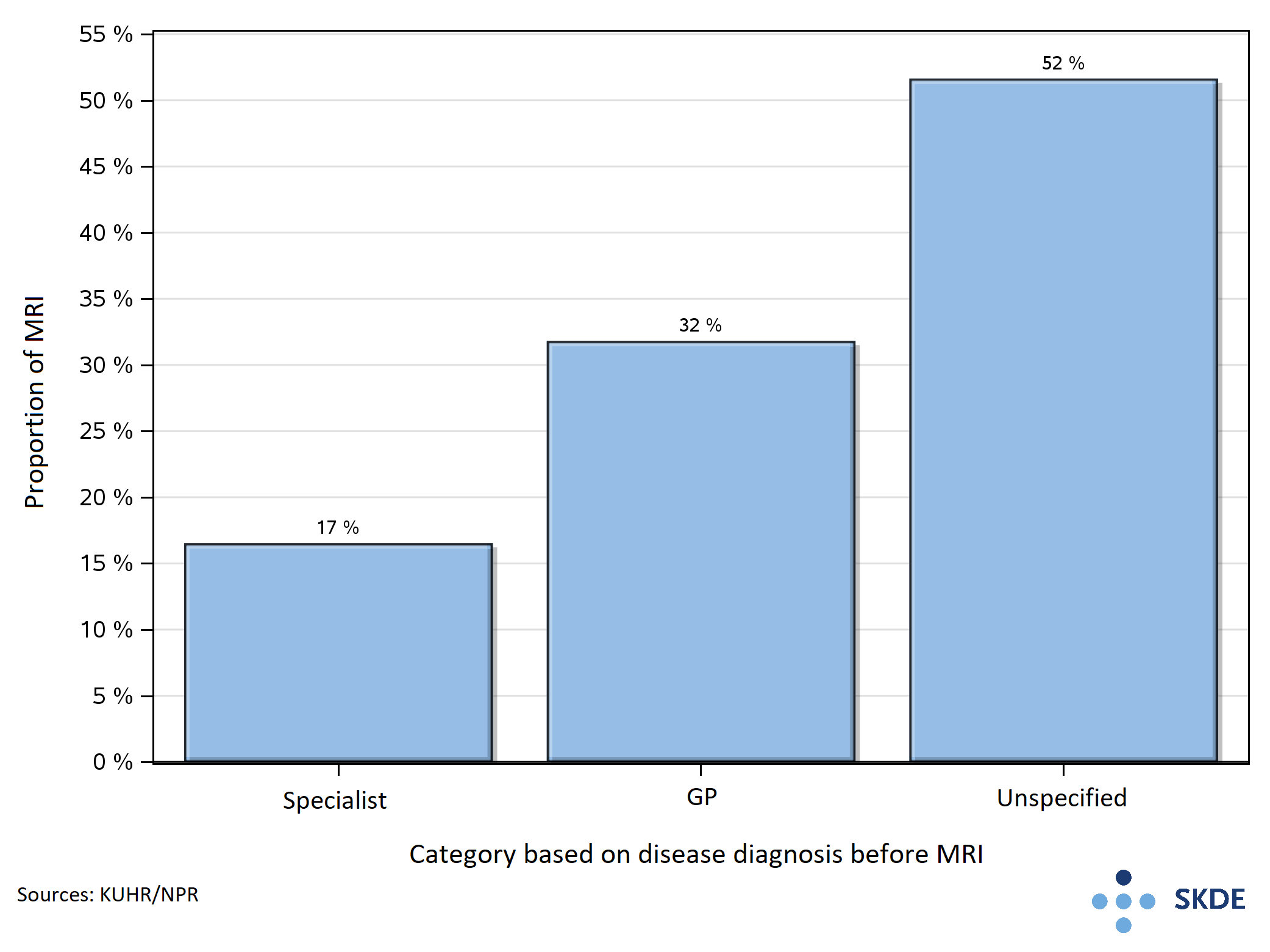 Proportion of MRIs in the different pre-MRI categories