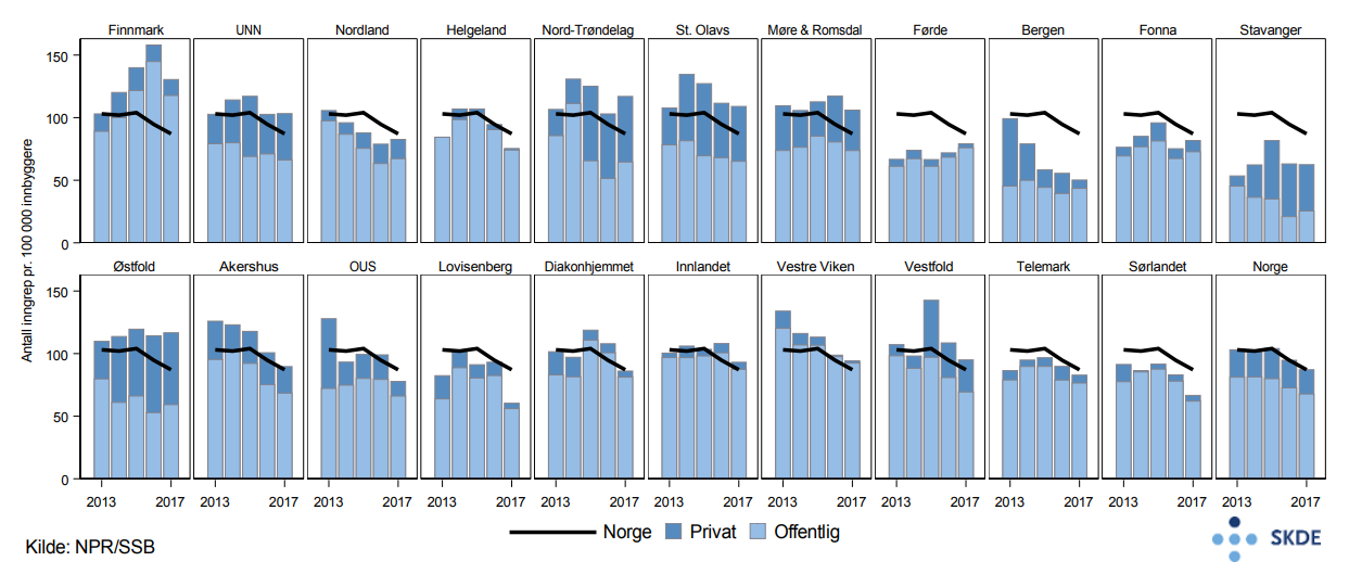 Hallux valgus og hammertå, utvikling i antall inngrep i perioden 2013–2017