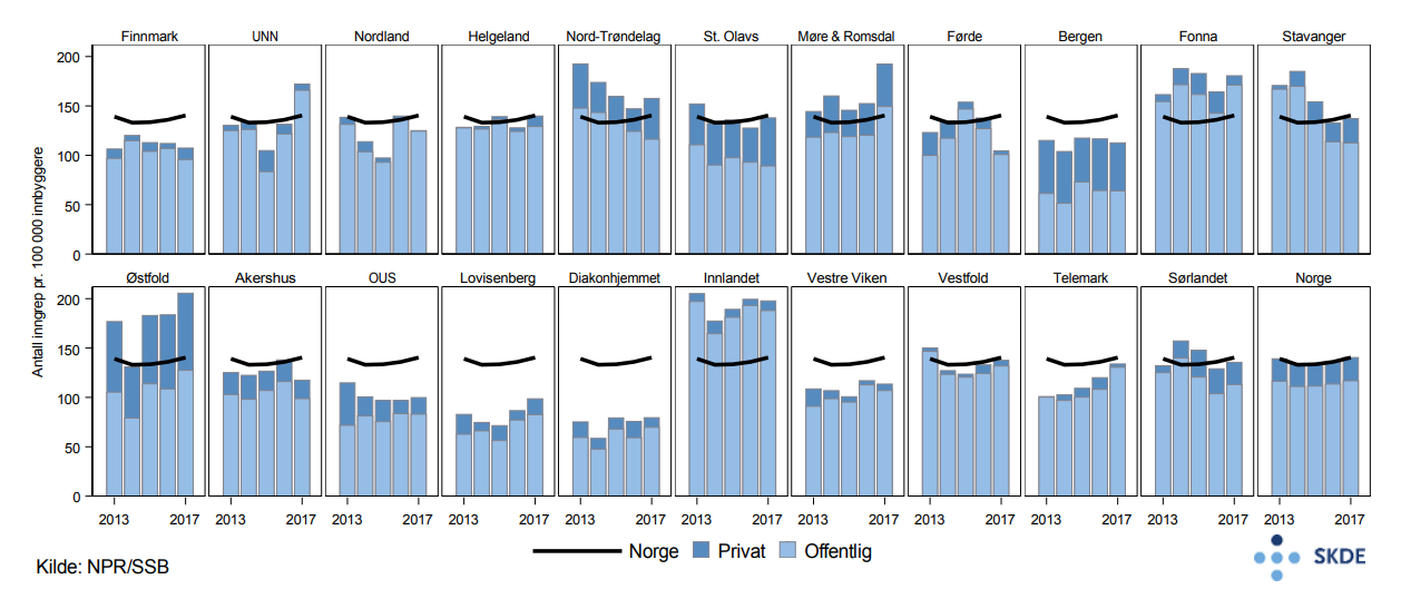 Karpaltunnelsyndrom, utvikling i antall inngrep i perioden 2013–2017