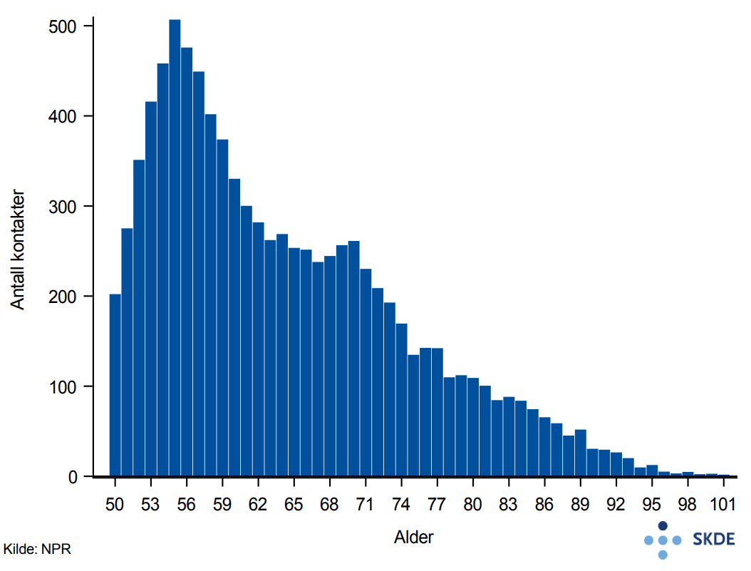 Antall polikliniske kontakter for postmenopausale blødninger fordelt på alder