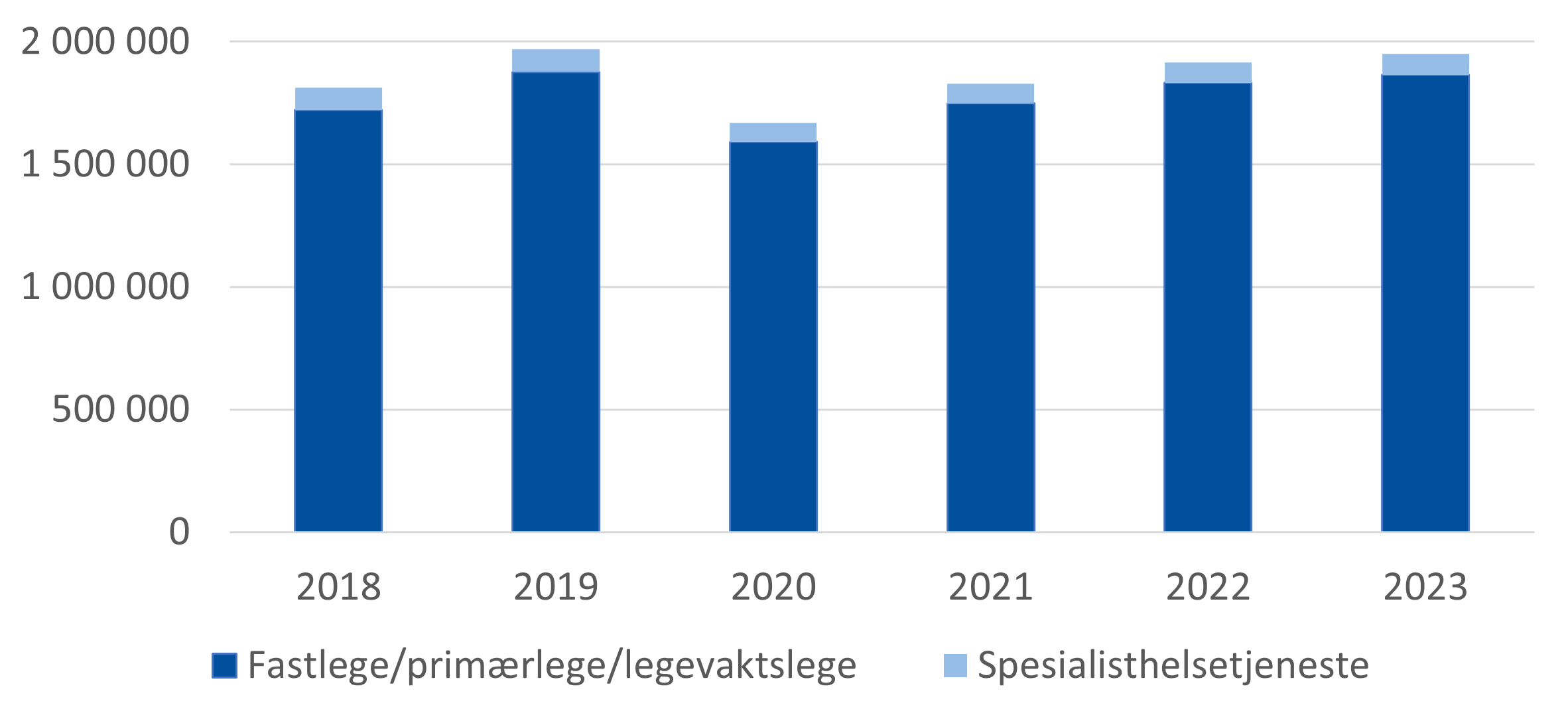 Antall rekvirerte analyser fra private laboratorier fordelt etter bestiller.